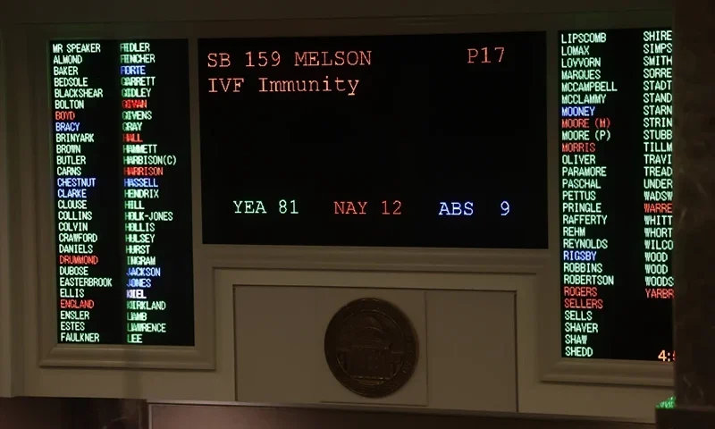 The votes for SB159 bill (IVF Fertility Bill) are displayed in the House Chambers, Wednesday, March 6, 2024, in Montgomery, Ala. (AP Photo/ Butch Dill)