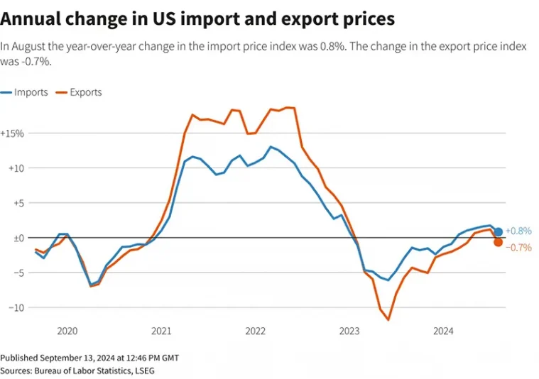 A line chart titled "Annual change in US import and export prices" that tracks the two metrics over the past 5 years. In August the year-over-year change in the import price index was 0.8%. The change in the export price index was -0.7%.