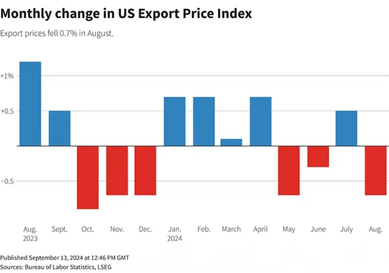A column chart titled "Monthly change in US Export Price Index" that tracks the metric over the past year. Export prices fell 0.7% in August.