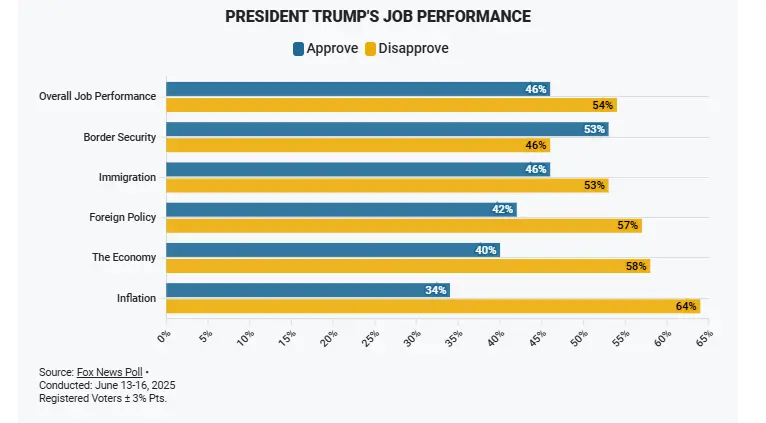 Fox News Poll